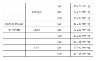 Plage de mesure en mm-Hg - M860 VET